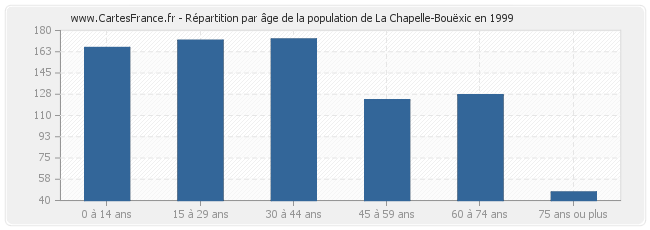 Répartition par âge de la population de La Chapelle-Bouëxic en 1999